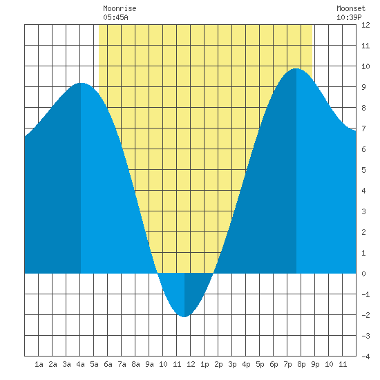 Indian Island tide chart for Saturday, May 20, 2023