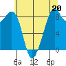 Indian Island tide chart for Saturday, May 20, 2023