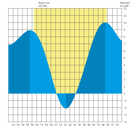 Indian Island tide chart for Sunday, May 21, 2023