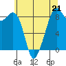 Indian Island tide chart for Sunday, May 21, 2023