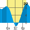 Indian Island tide chart for Monday, May 22, 2023