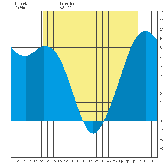 Indian Island tide chart for Tuesday, May 23, 2023