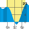 Indian Island tide chart for Tuesday, May 23, 2023