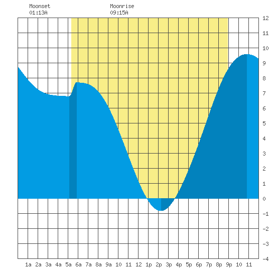 Indian Island tide chart for Wednesday, May 24, 2023
