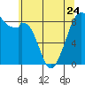Indian Island tide chart for Wednesday, May 24, 2023