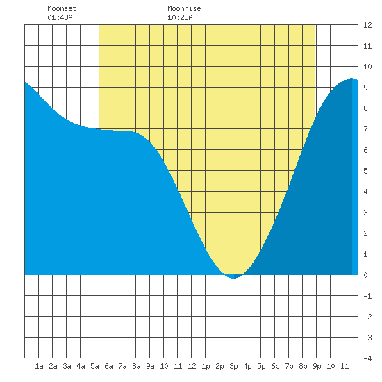 Indian Island tide chart for Thursday, May 25, 2023