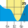 Indian Island tide chart for Thursday, May 25, 2023