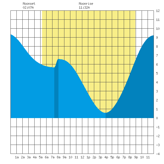 Indian Island tide chart for Friday, May 26, 2023