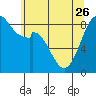 Indian Island tide chart for Friday, May 26, 2023