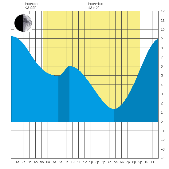 Indian Island tide chart for Saturday, May 27, 2023