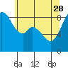 Indian Island tide chart for Sunday, May 28, 2023