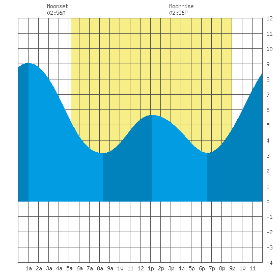 Indian Island tide chart for Monday, May 29, 2023