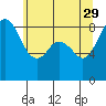 Indian Island tide chart for Monday, May 29, 2023