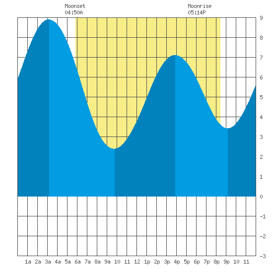 Indian Island tide chart for Tuesday, May 2, 2023