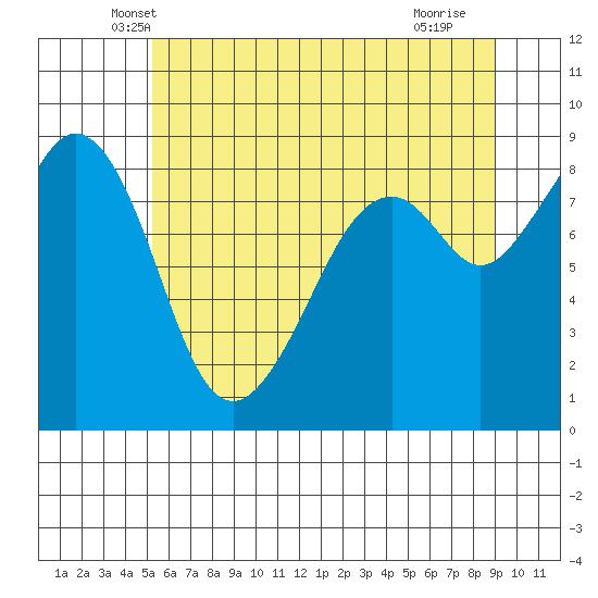 Indian Island tide chart for Wednesday, May 31, 2023