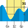 Indian Island tide chart for Wednesday, May 31, 2023
