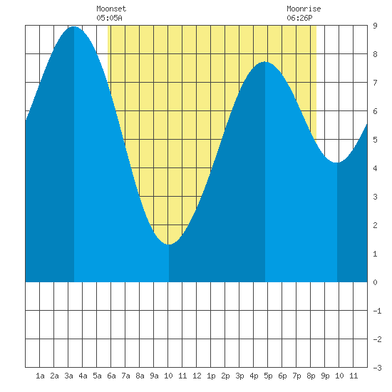 Indian Island tide chart for Wednesday, May 3, 2023