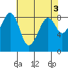 Indian Island tide chart for Wednesday, May 3, 2023