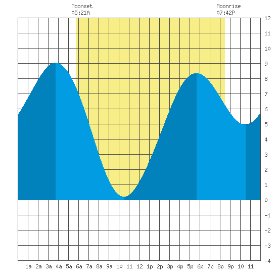 Indian Island tide chart for Thursday, May 4, 2023