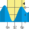 Indian Island tide chart for Thursday, May 4, 2023