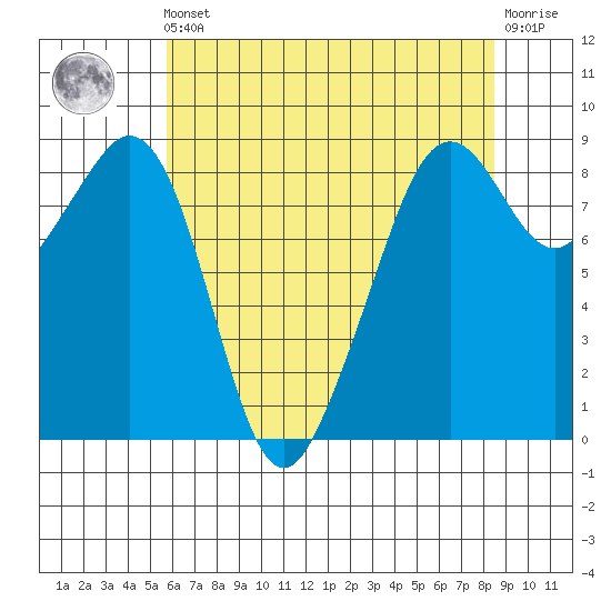 Indian Island tide chart for Friday, May 5, 2023