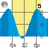 Indian Island tide chart for Friday, May 5, 2023