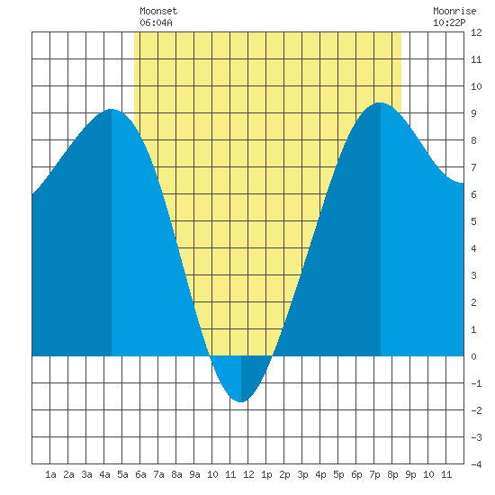 Indian Island tide chart for Saturday, May 6, 2023