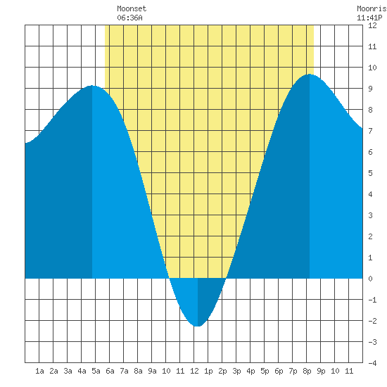 Indian Island tide chart for Sunday, May 7, 2023