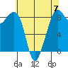 Indian Island tide chart for Sunday, May 7, 2023