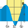Indian Island tide chart for Monday, May 8, 2023
