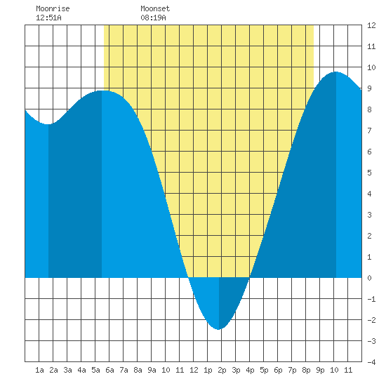 Indian Island tide chart for Tuesday, May 9, 2023