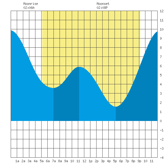 Indian Island tide chart for Sunday, June 11, 2023