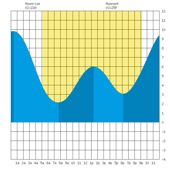 Indian Island tide chart for Monday, June 12, 2023