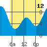 Indian Island tide chart for Monday, June 12, 2023