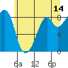 Indian Island tide chart for Wednesday, June 14, 2023