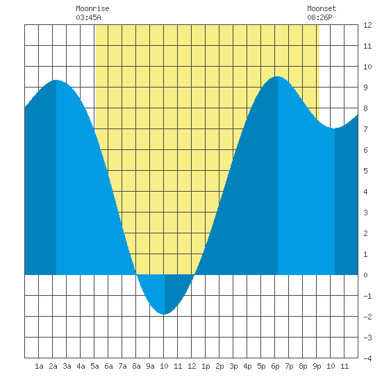 Indian Island tide chart for Friday, June 16, 2023