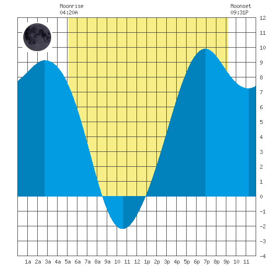 Indian Island tide chart for Saturday, June 17, 2023