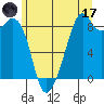 Indian Island tide chart for Saturday, June 17, 2023