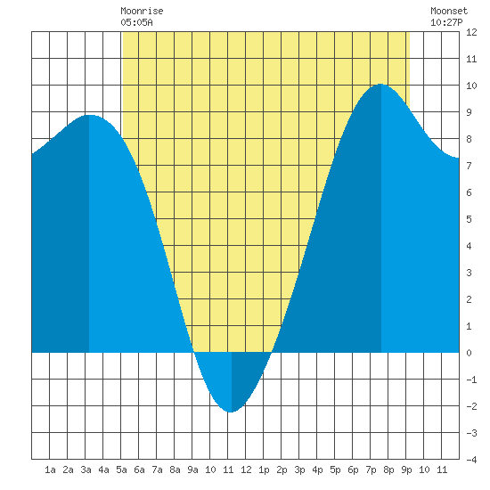 Indian Island tide chart for Sunday, June 18, 2023