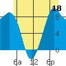Indian Island tide chart for Sunday, June 18, 2023