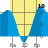 Indian Island tide chart for Monday, June 19, 2023