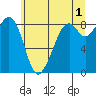Indian Island tide chart for Thursday, June 1, 2023