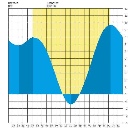Indian Island tide chart for Wednesday, June 21, 2023