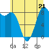 Indian Island tide chart for Wednesday, June 21, 2023