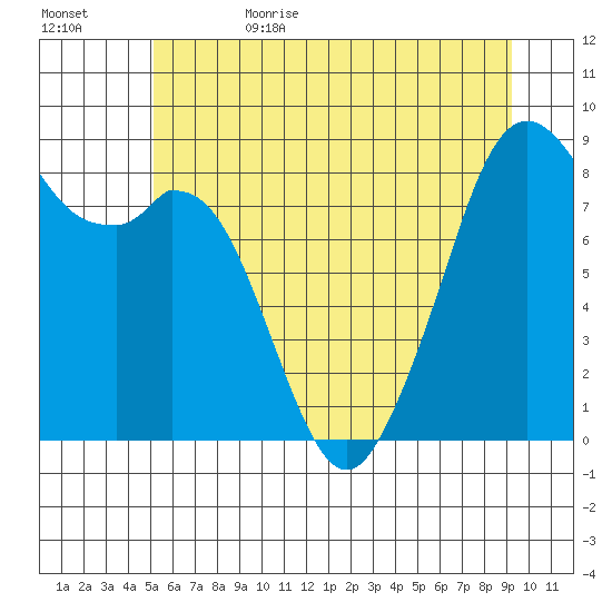 Indian Island tide chart for Thursday, June 22, 2023