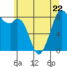 Indian Island tide chart for Thursday, June 22, 2023
