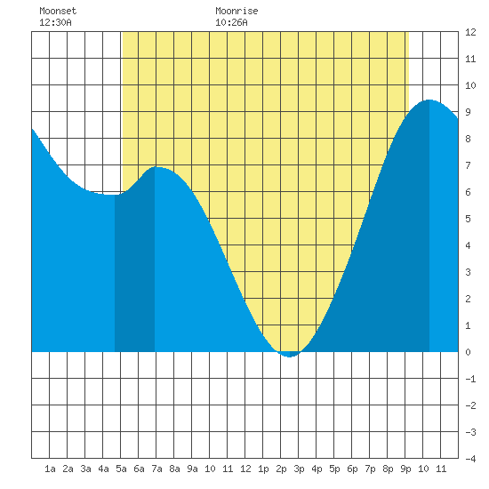 Indian Island tide chart for Friday, June 23, 2023