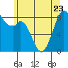 Indian Island tide chart for Friday, June 23, 2023