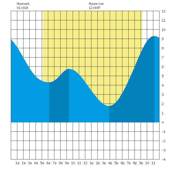 Indian Island tide chart for Sunday, June 25, 2023