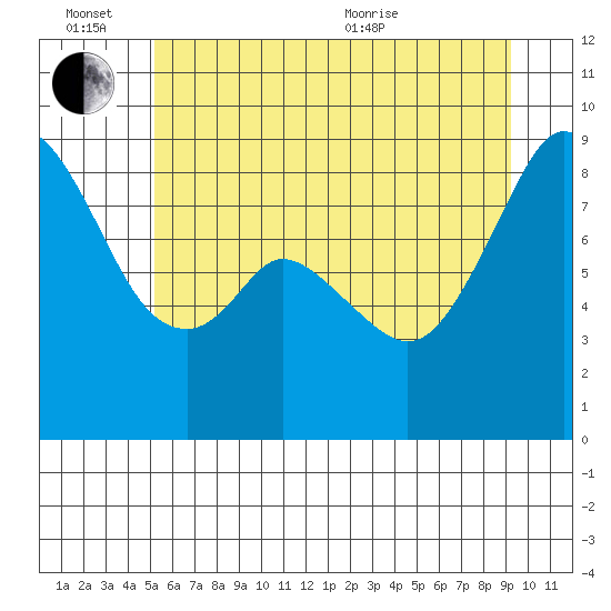 Indian Island tide chart for Monday, June 26, 2023